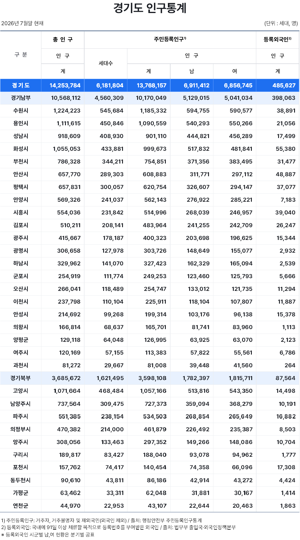 경기도 인구통계(2026_7월말)